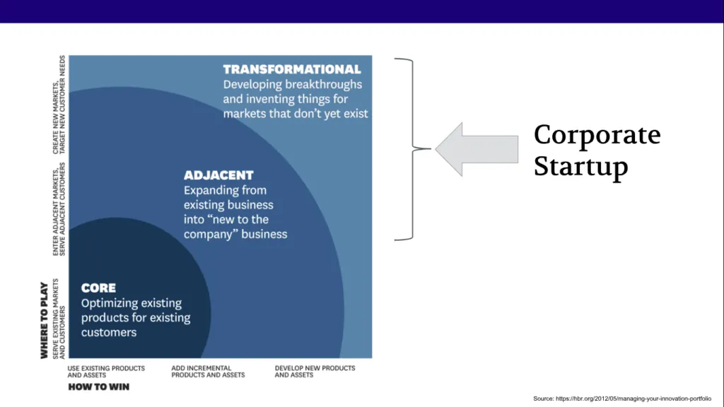 Corporate Start-Ups und Low Code
